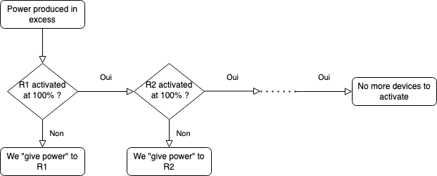 Distribution of additional power